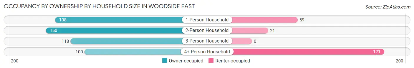 Occupancy by Ownership by Household Size in Woodside East