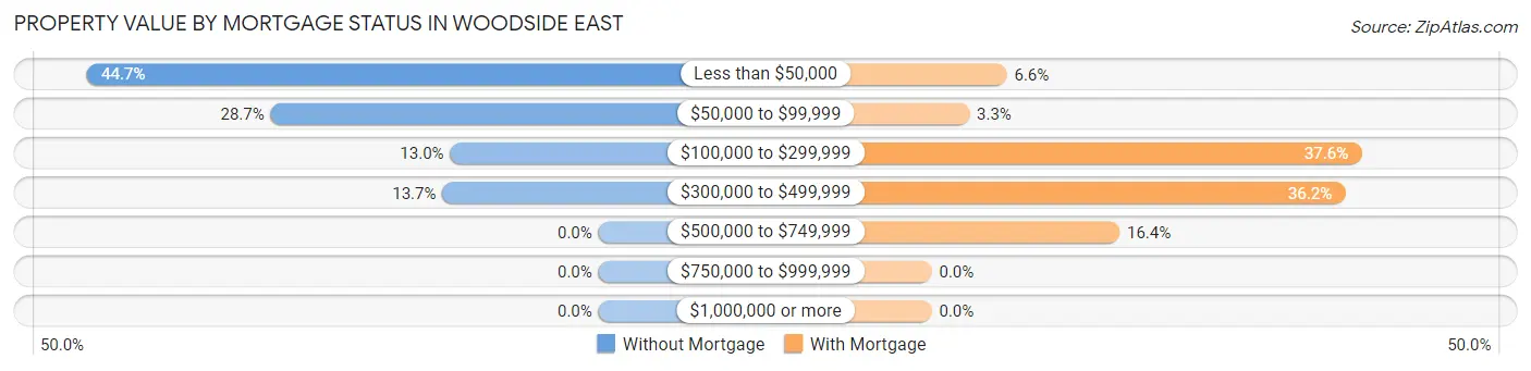 Property Value by Mortgage Status in Woodside East