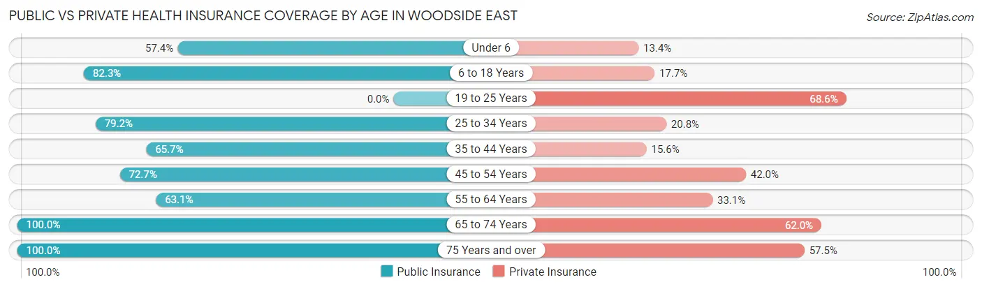 Public vs Private Health Insurance Coverage by Age in Woodside East