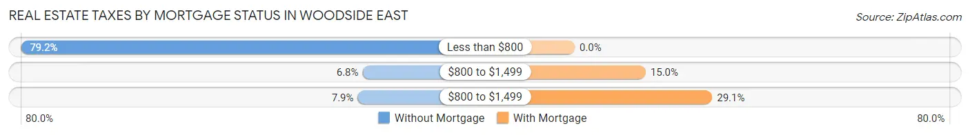 Real Estate Taxes by Mortgage Status in Woodside East