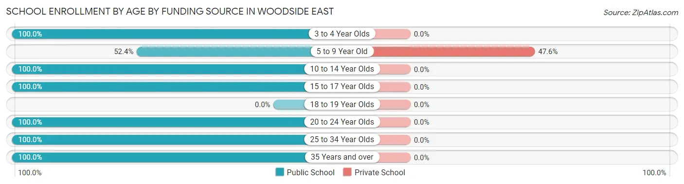School Enrollment by Age by Funding Source in Woodside East