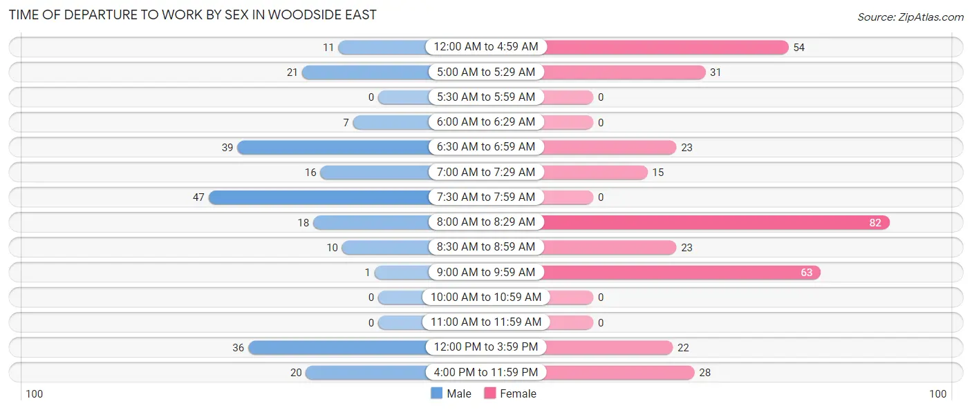 Time of Departure to Work by Sex in Woodside East