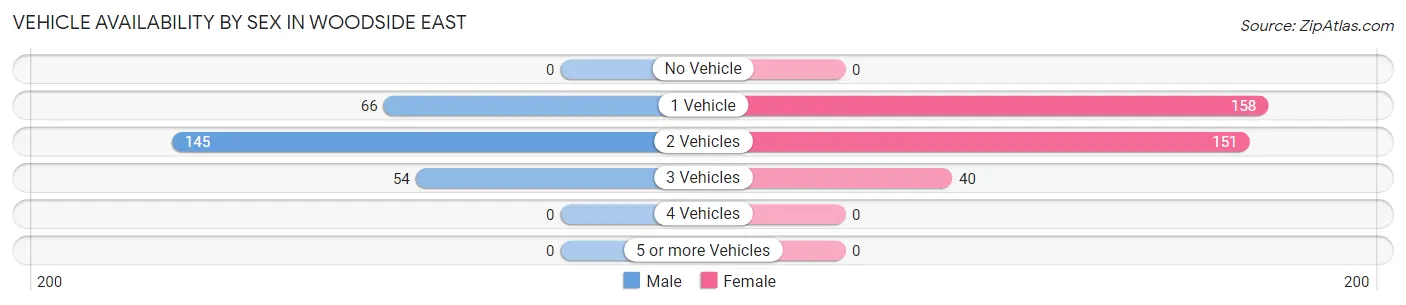 Vehicle Availability by Sex in Woodside East