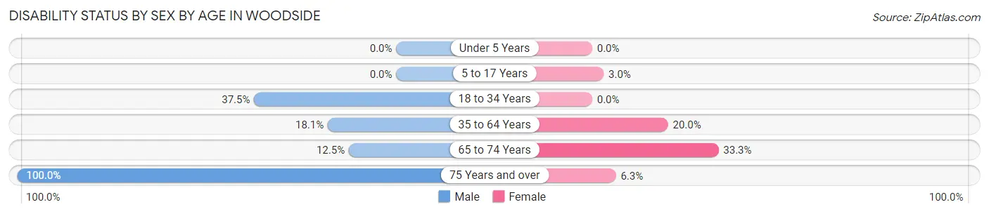 Disability Status by Sex by Age in Woodside