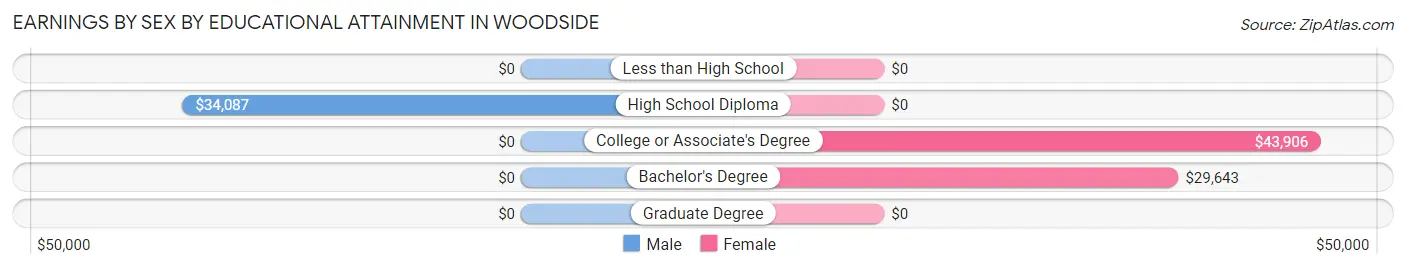 Earnings by Sex by Educational Attainment in Woodside