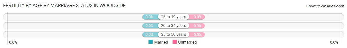 Female Fertility by Age by Marriage Status in Woodside