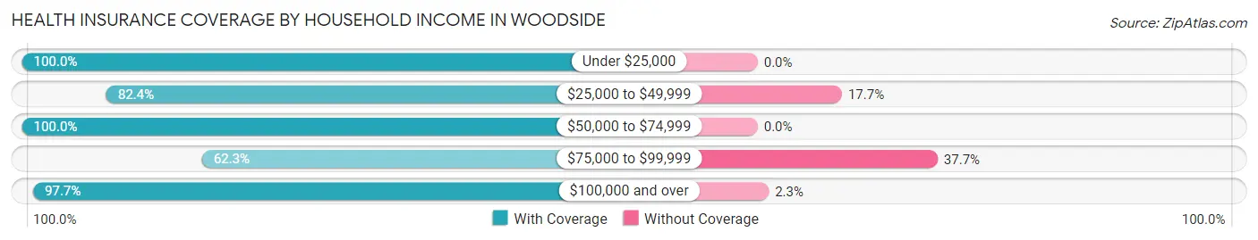 Health Insurance Coverage by Household Income in Woodside