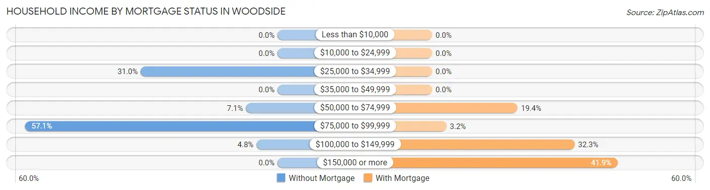 Household Income by Mortgage Status in Woodside