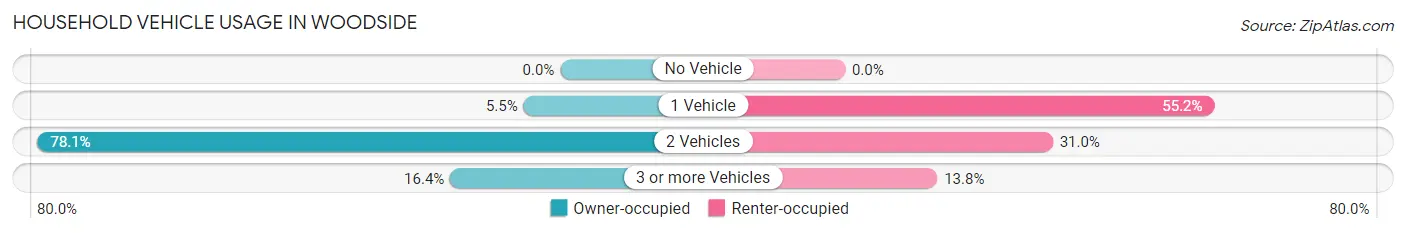 Household Vehicle Usage in Woodside