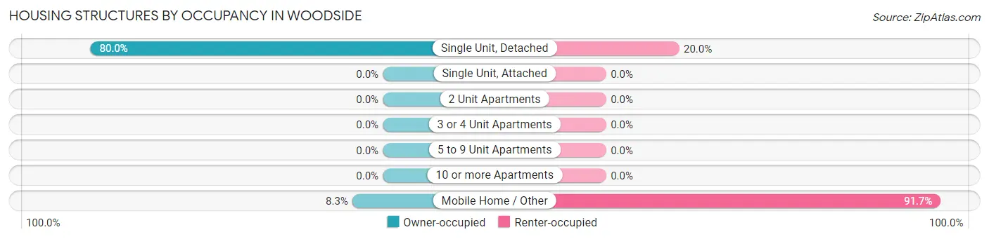 Housing Structures by Occupancy in Woodside