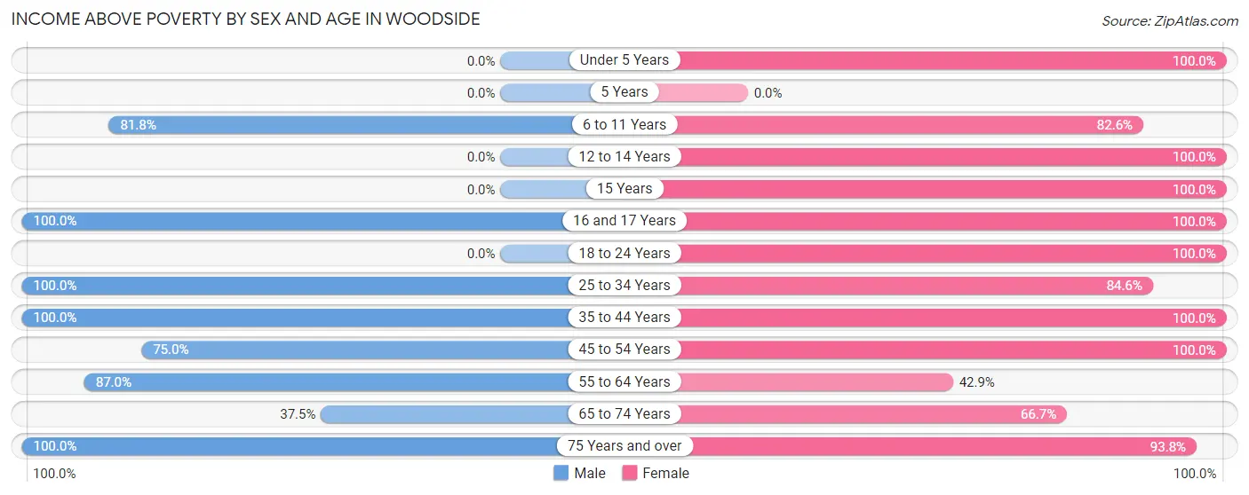 Income Above Poverty by Sex and Age in Woodside