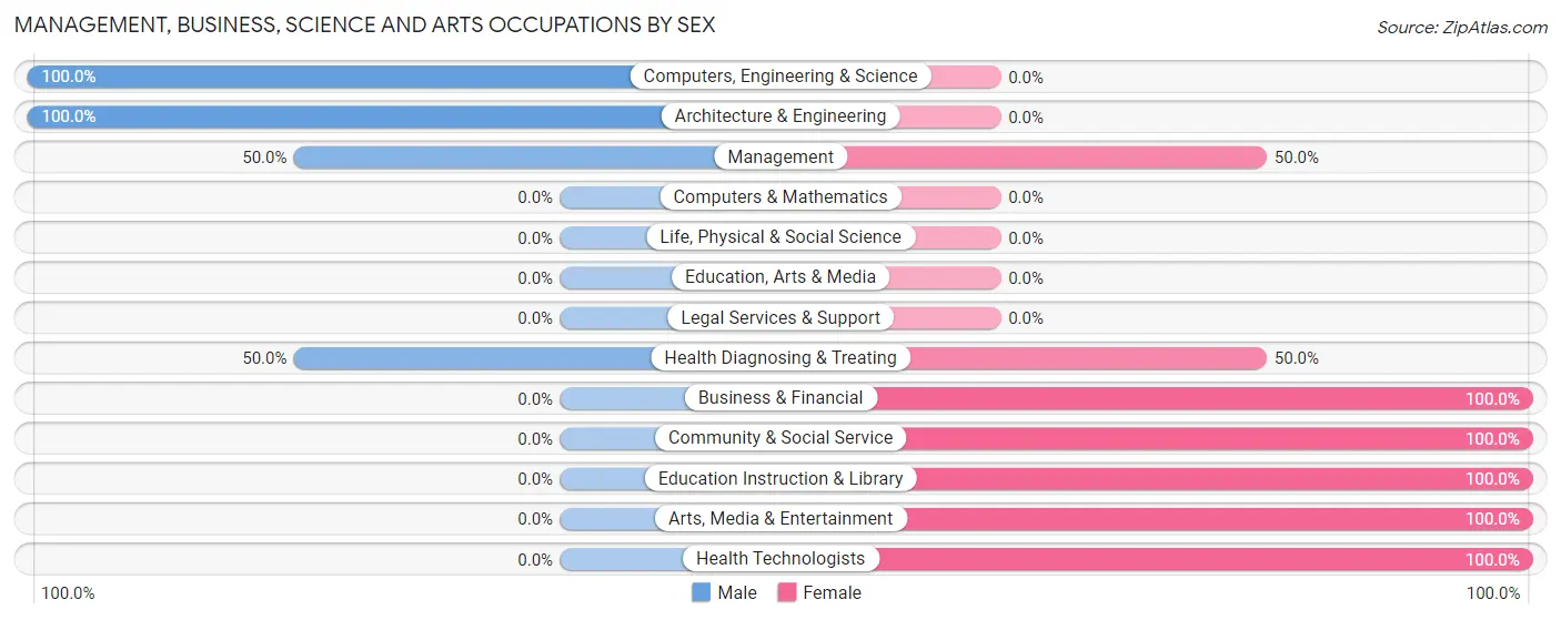 Management, Business, Science and Arts Occupations by Sex in Woodside