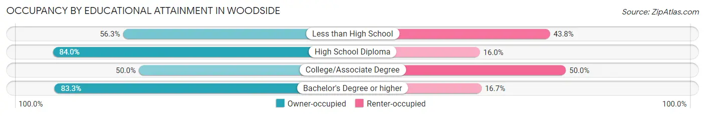 Occupancy by Educational Attainment in Woodside