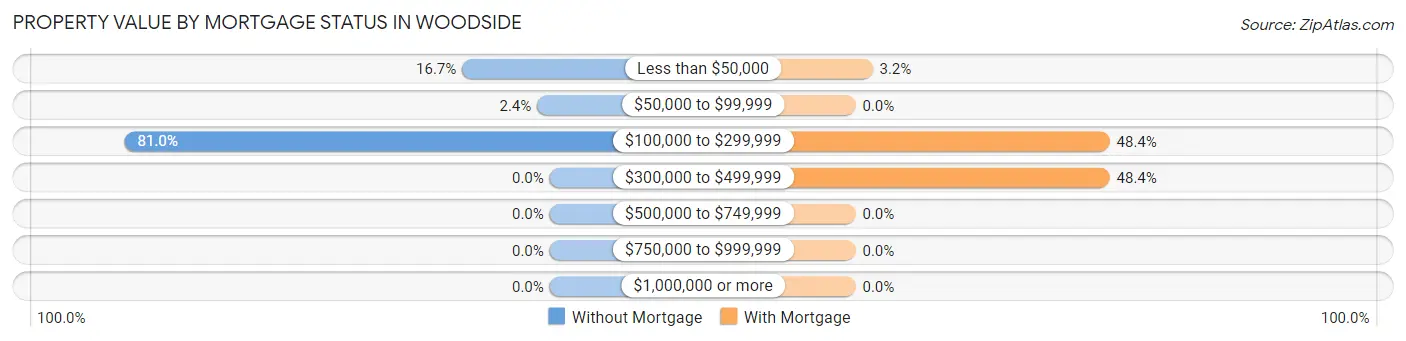 Property Value by Mortgage Status in Woodside