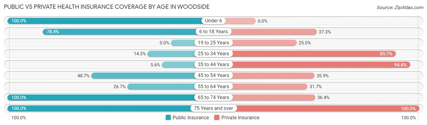 Public vs Private Health Insurance Coverage by Age in Woodside