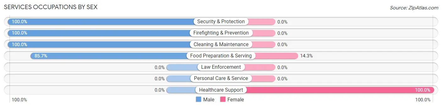 Services Occupations by Sex in Woodside