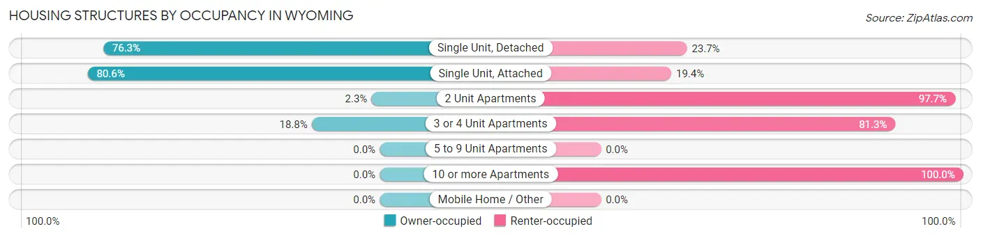 Housing Structures by Occupancy in Wyoming