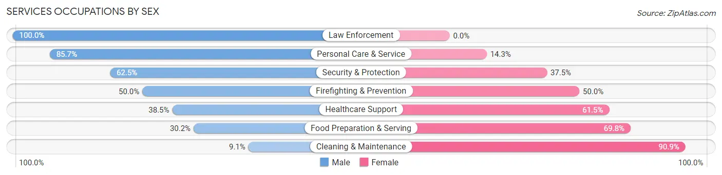 Services Occupations by Sex in Wyoming