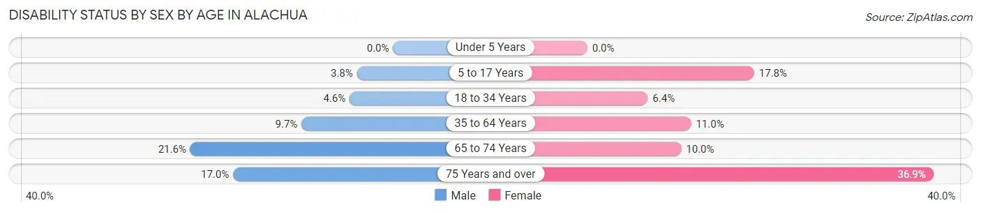 Disability Status by Sex by Age in Alachua