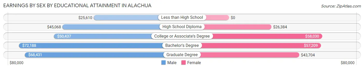 Earnings by Sex by Educational Attainment in Alachua