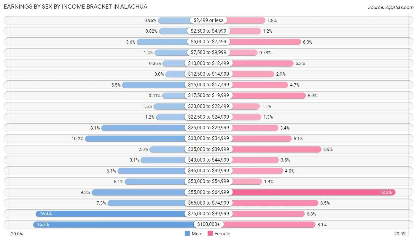 Earnings by Sex by Income Bracket in Alachua
