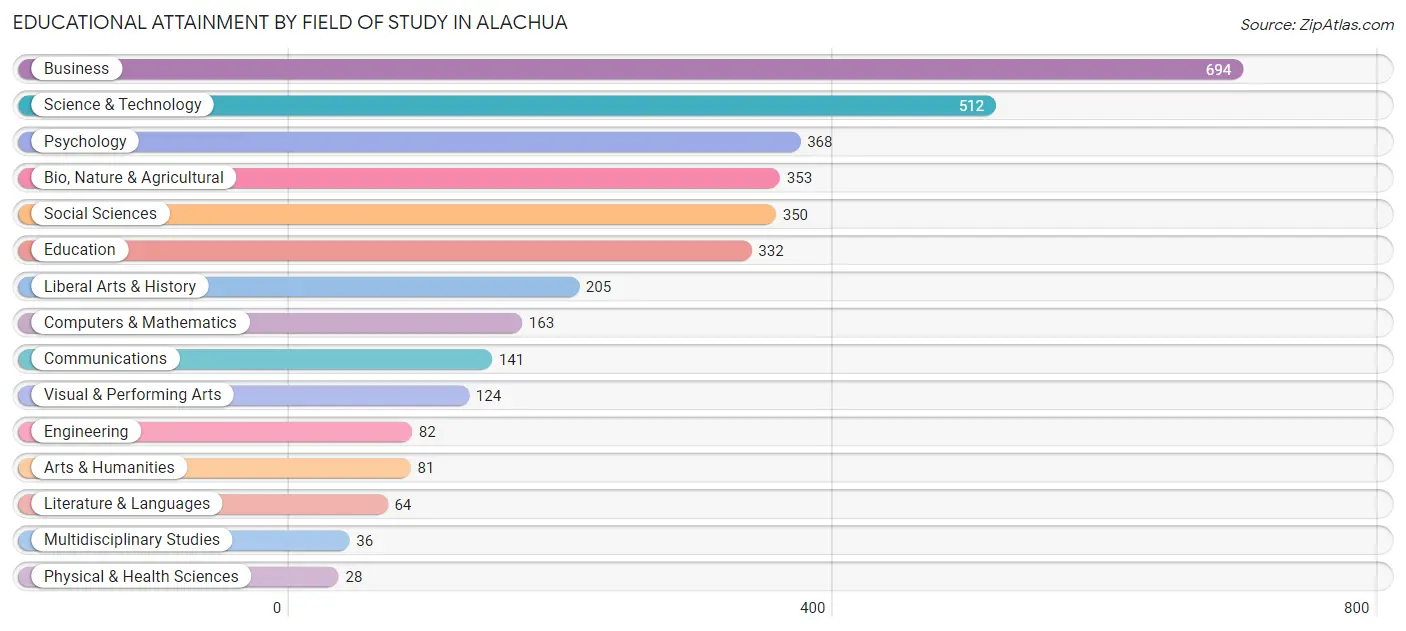 Educational Attainment by Field of Study in Alachua