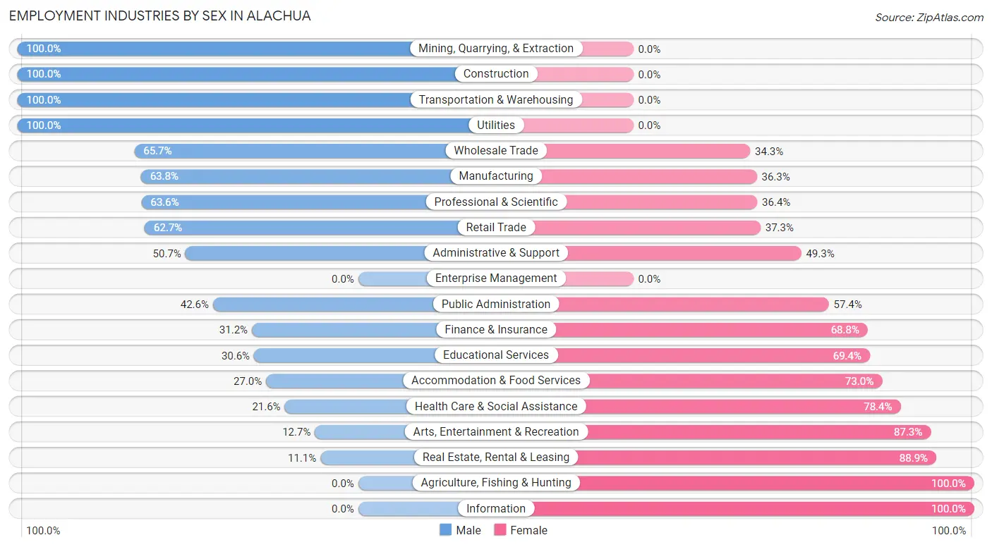 Employment Industries by Sex in Alachua
