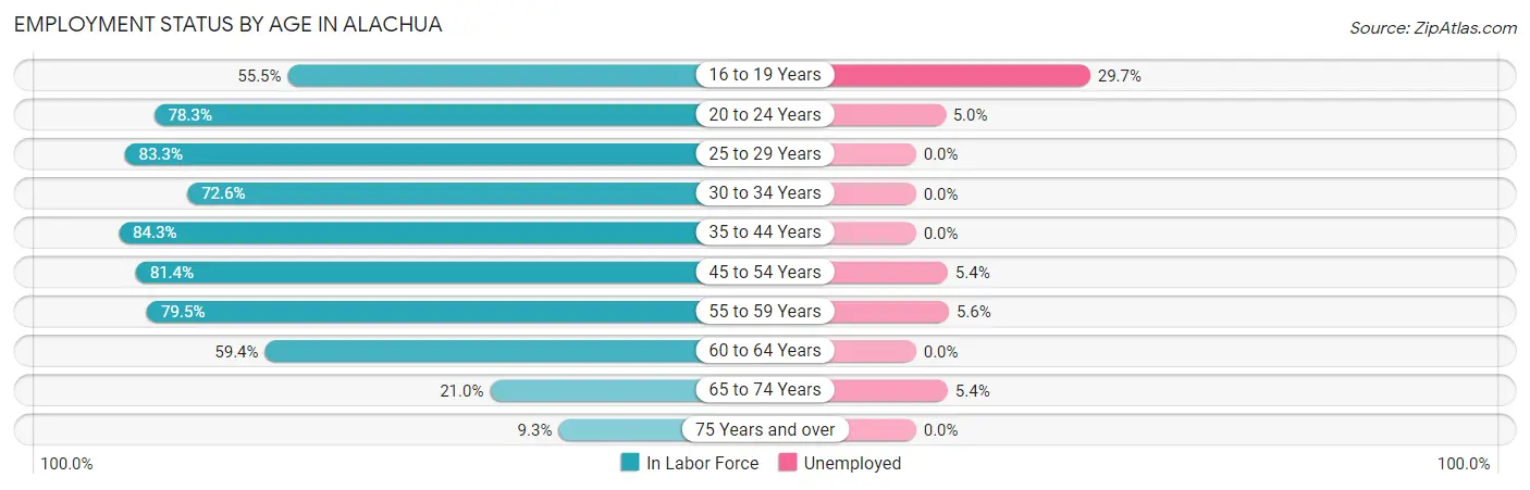 Employment Status by Age in Alachua
