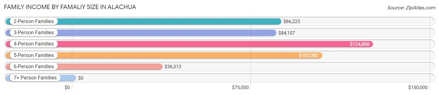 Family Income by Famaliy Size in Alachua