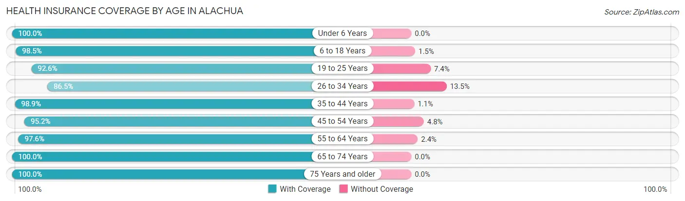 Health Insurance Coverage by Age in Alachua