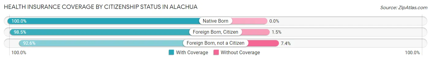 Health Insurance Coverage by Citizenship Status in Alachua