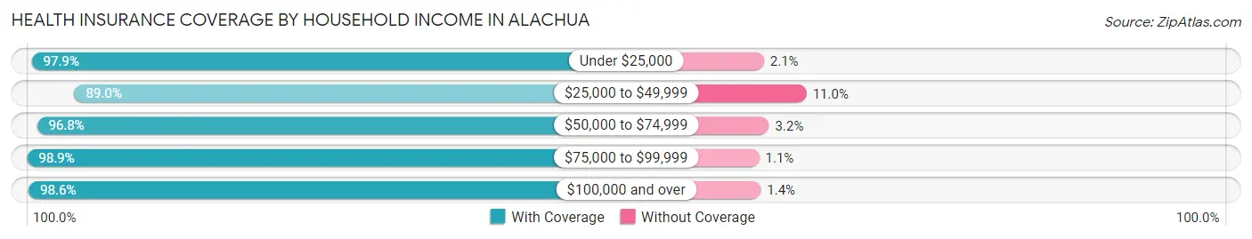 Health Insurance Coverage by Household Income in Alachua