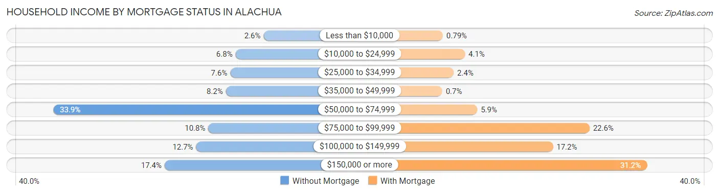 Household Income by Mortgage Status in Alachua