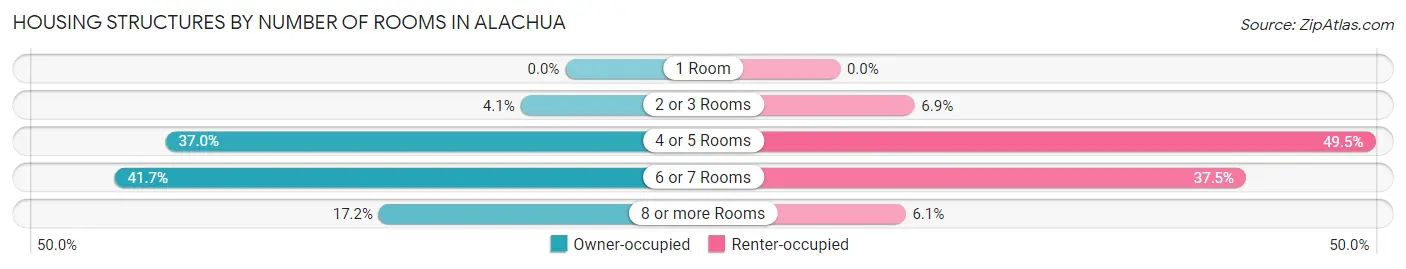 Housing Structures by Number of Rooms in Alachua