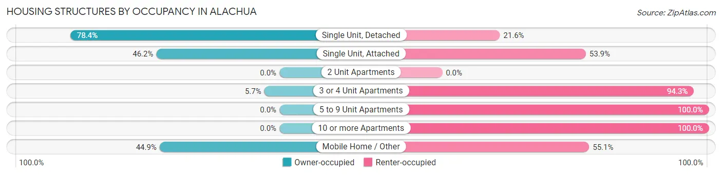 Housing Structures by Occupancy in Alachua