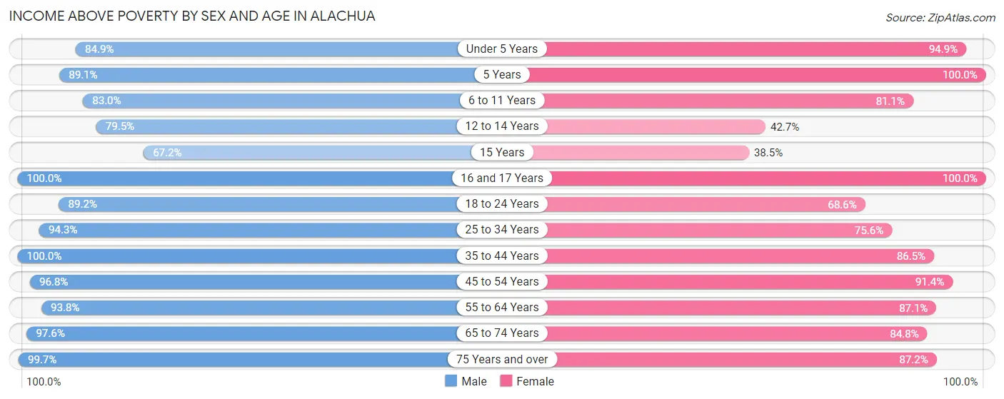 Income Above Poverty by Sex and Age in Alachua