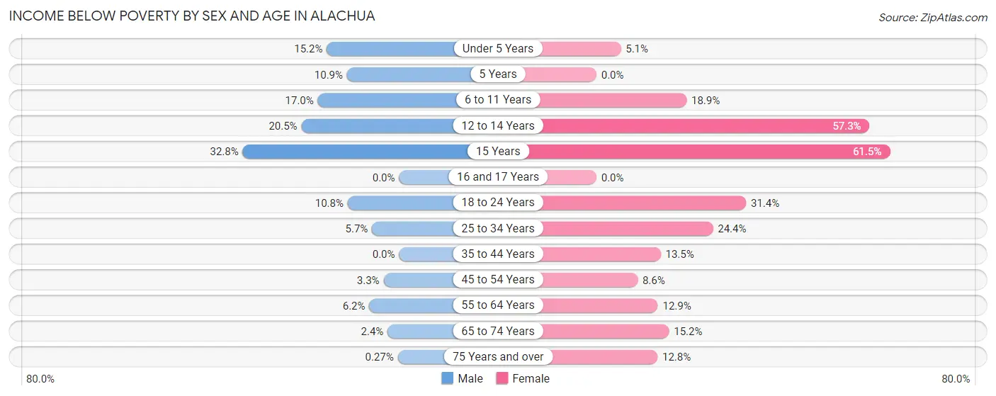 Income Below Poverty by Sex and Age in Alachua