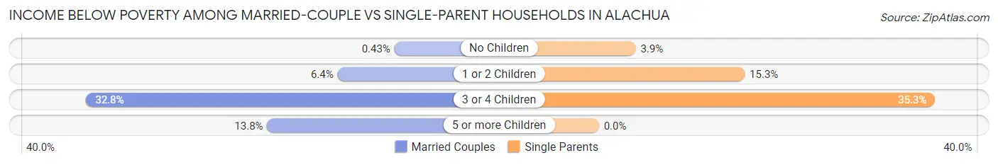 Income Below Poverty Among Married-Couple vs Single-Parent Households in Alachua