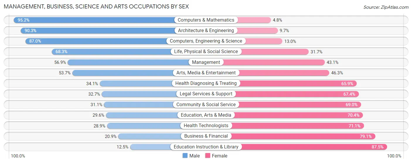 Management, Business, Science and Arts Occupations by Sex in Alachua