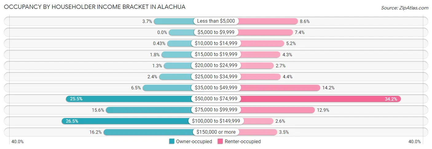 Occupancy by Householder Income Bracket in Alachua