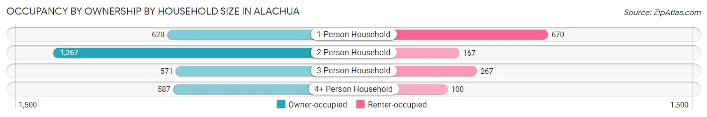 Occupancy by Ownership by Household Size in Alachua