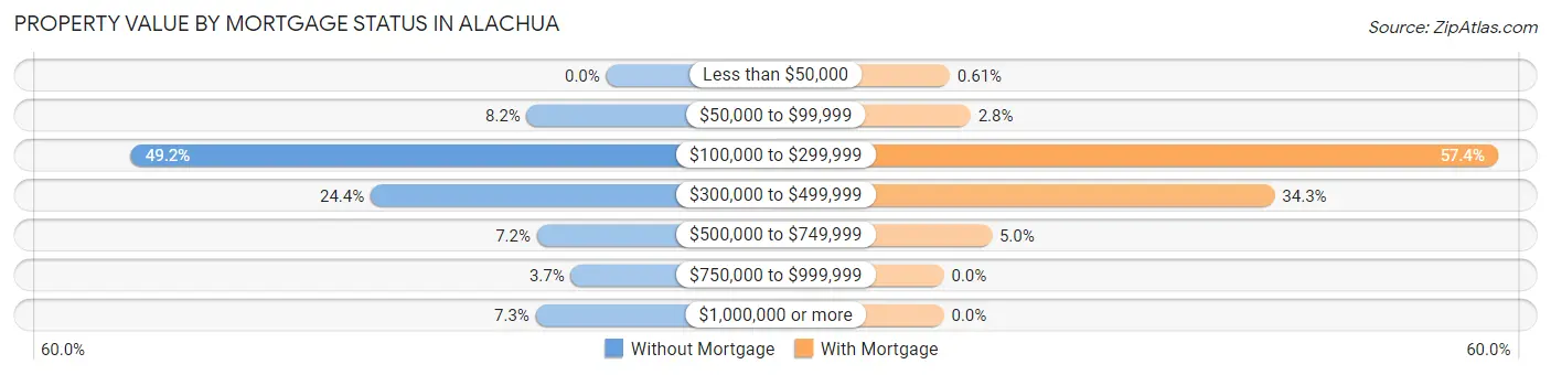 Property Value by Mortgage Status in Alachua