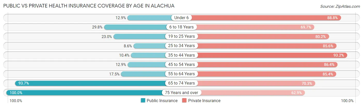 Public vs Private Health Insurance Coverage by Age in Alachua