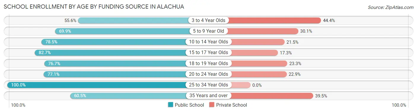 School Enrollment by Age by Funding Source in Alachua