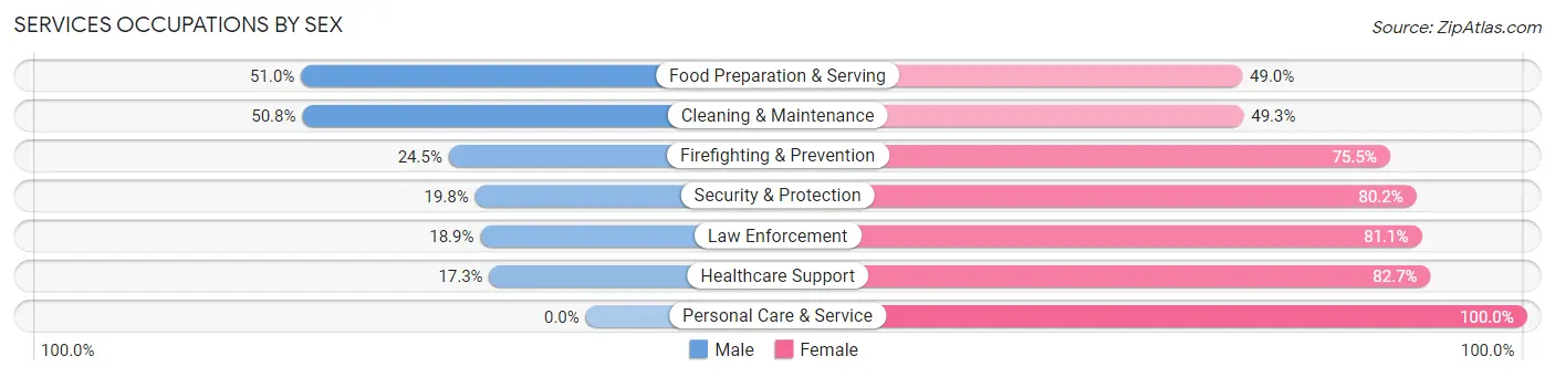 Services Occupations by Sex in Alachua