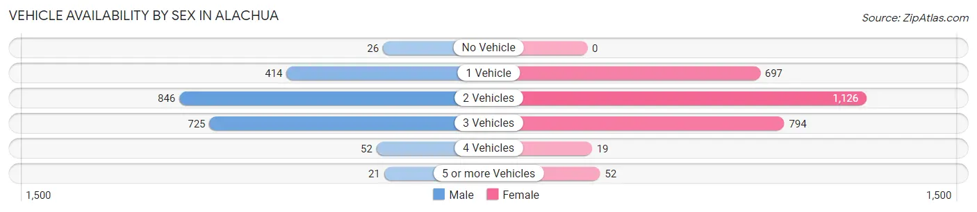 Vehicle Availability by Sex in Alachua