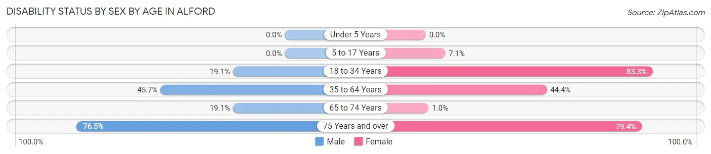 Disability Status by Sex by Age in Alford
