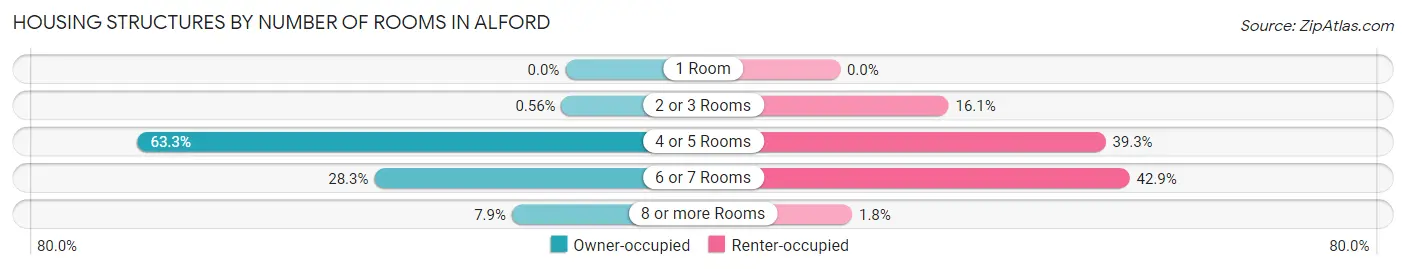Housing Structures by Number of Rooms in Alford