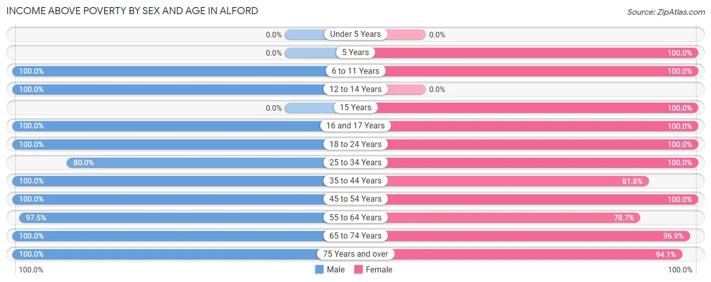 Income Above Poverty by Sex and Age in Alford