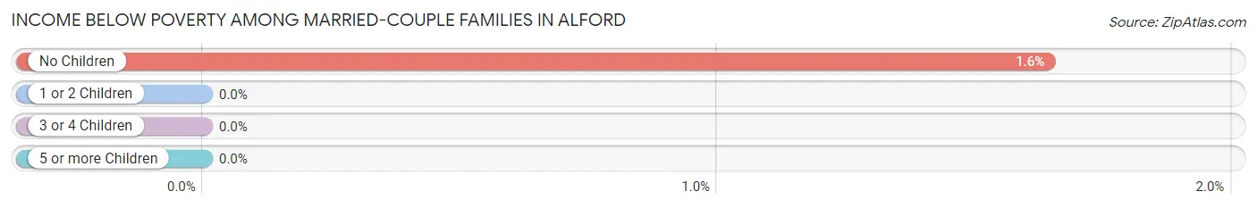 Income Below Poverty Among Married-Couple Families in Alford